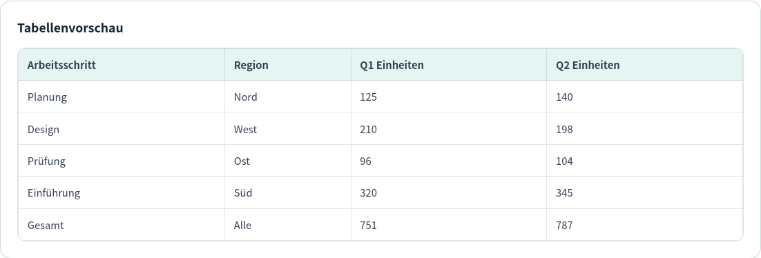 Deutsche Tabellenvorschau mit Aufgabe, Region, Q1 und Q2