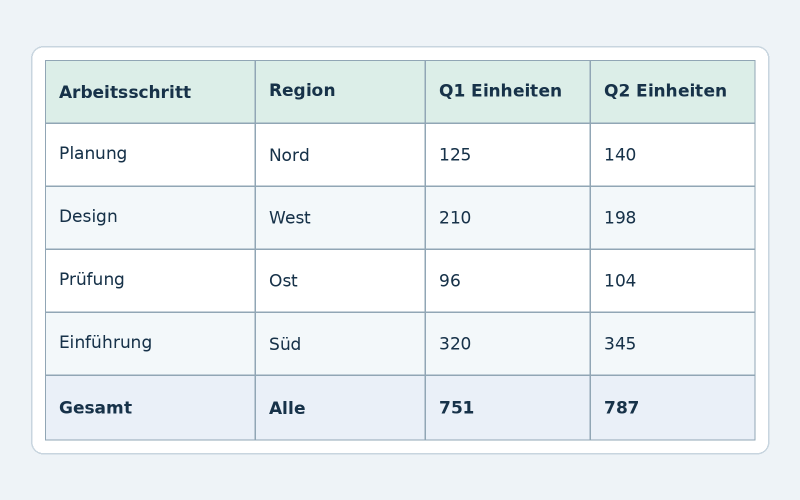 Deutsche Beispieltabelle mit sechs Zeilen und vier Spalten einschließlich Überschriften