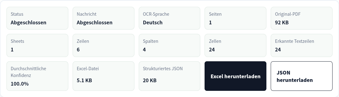 Abgeschlossene deutsche PDF-Tabellenextraktion mit einer verarbeiteten Seite und einem Tabellenblatt