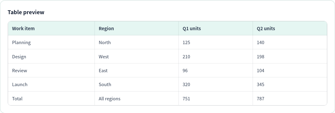Preview of the extracted English table with work item, region, Q1 and Q2 columns