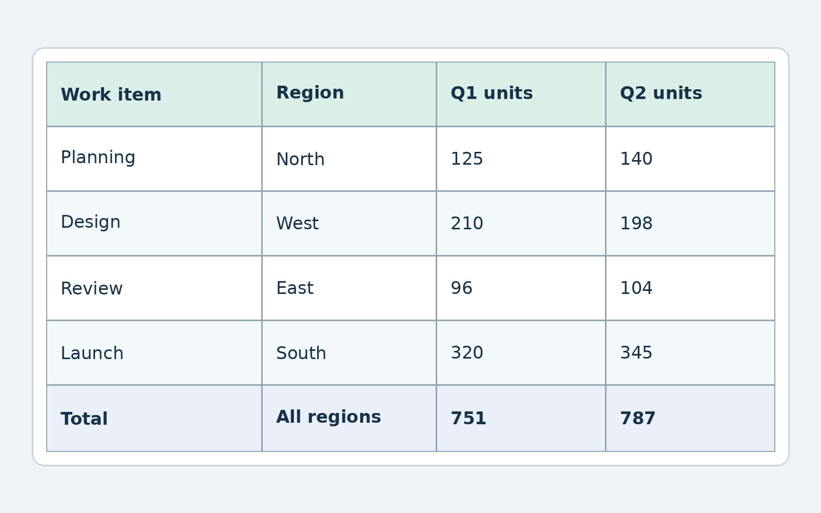 English sample table with four columns and six rows including headers