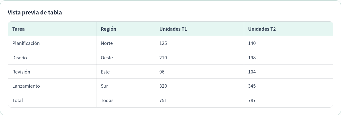 Vista previa en español con columnas de tarea, región, primer trimestre y segundo trimestre