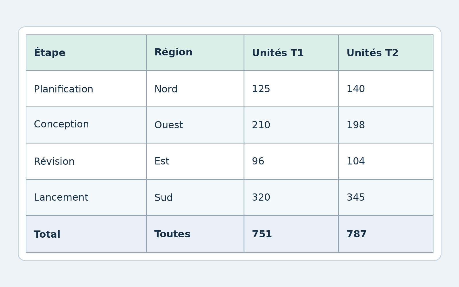 Tableau exemple en français de six lignes et quatre colonnes en comptant les en-têtes