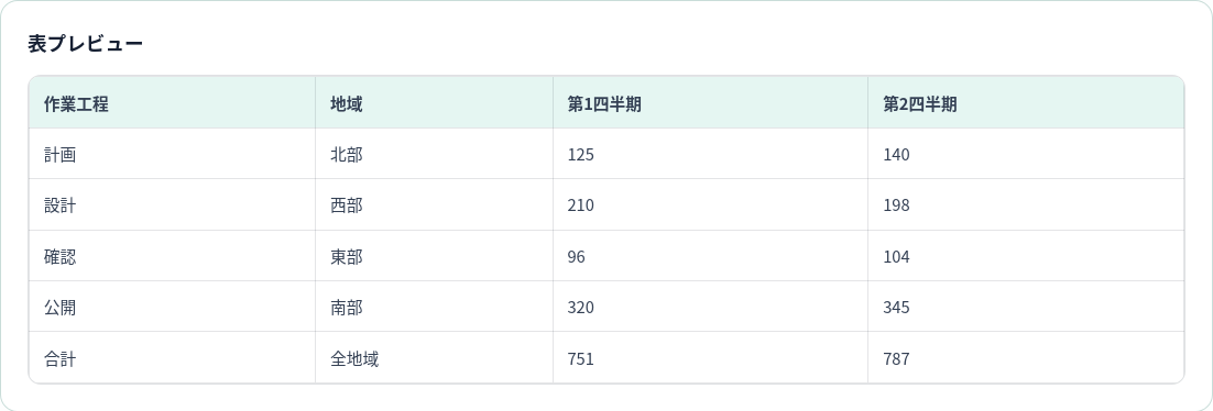 作業項目、地域、第1四半期、第2四半期を表示する日本語の抽出プレビュー