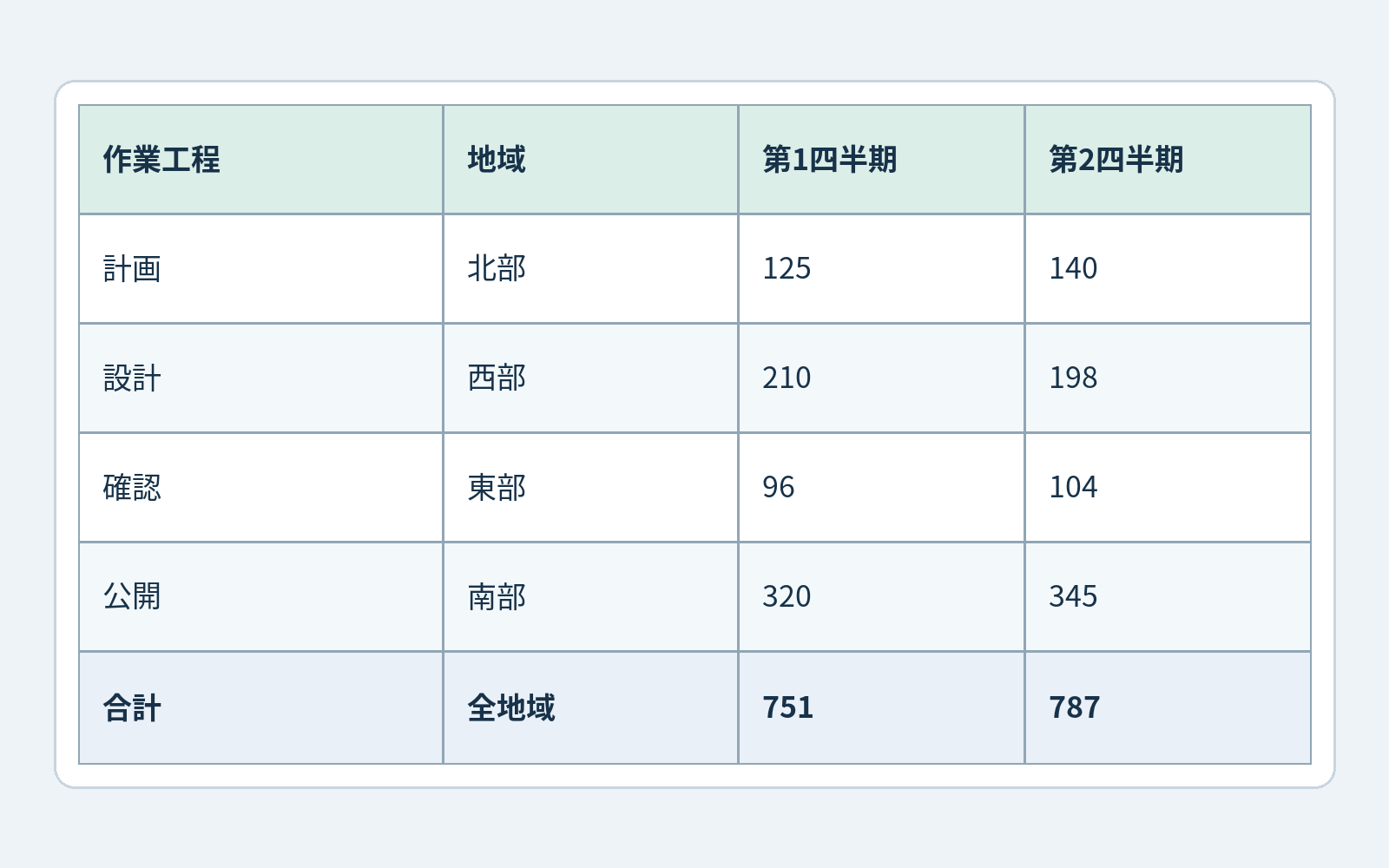 見出しを含めて 6 行 4 列の日本語サンプル表