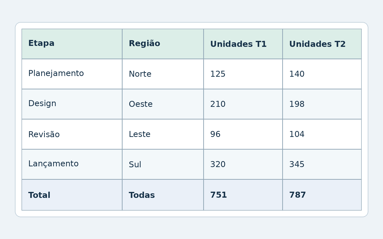 Tabela de exemplo em português com seis linhas e quatro colunas incluindo cabeçalhos
