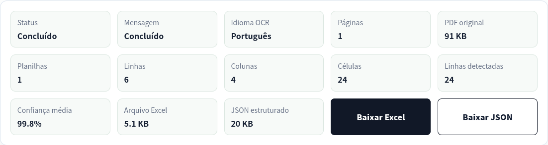 Extração de PDF concluída com uma página processada e uma planilha criada