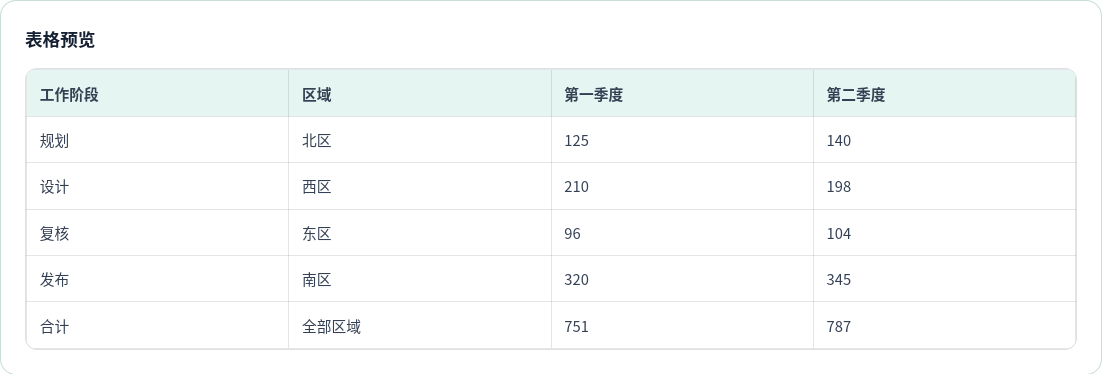 中文表格提取预览显示工作项目、区域、第一季度和第二季度列