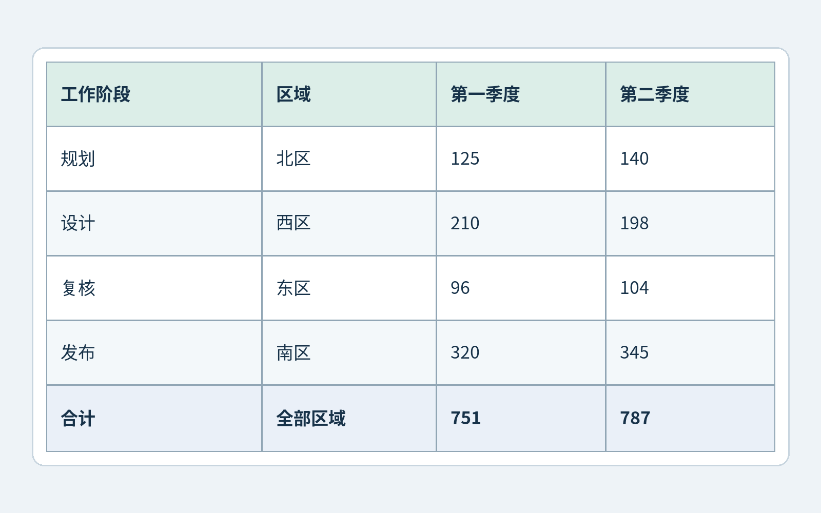 含表头在内共六行四列的中文演示表格